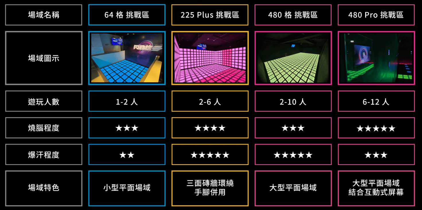 台北｜閃動格子CyberCube台北旗艦店。2026收費方式。全台首創沉浸式體感遊戲。親子團體挑戰。超級放電場。台北親子景點。台北室內景點-  Drama抓媽日常